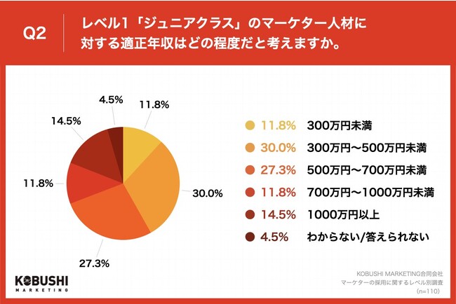 Q2.「合計1項目を満たすレベル（ジュニアクラス）」の人材に対する適正年収はどの程度だと考えますか。