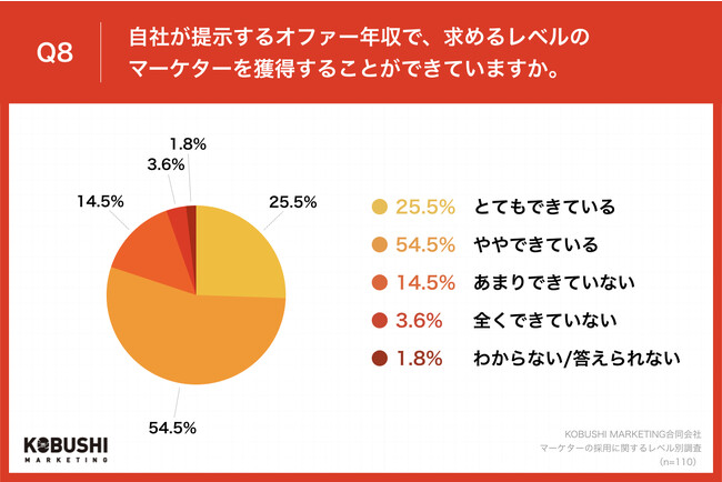 Q8.自社が提示するオファー年収で、求めるレベルのマーケターを獲得することができていますか。