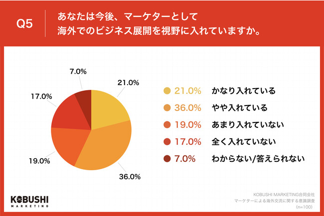 Q5.あなたは今後、マーケターとして海外でのビジネス展開を視野に入れていますか。 Q5.あなたは今後、マーケターとして海外でのビジネス展開を視野に入れていますか。