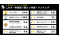 【速報】Z世代が選ぶ2025年冬「観たい映画」ランキング発表!1位はディズニーアニメ『ズートピア2』