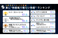 【速報】Z世代が選ぶ2026年夏「観たい映画」ランキング発表！1位『トイ・ストーリー5』、2位は “あえて泣きに行く” あの映画