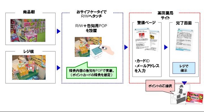 株式会社ｄｒｕｍ 高田薬局 と協同で ﾄﾞﾗｯｸﾞｽﾄｱ店頭でのﾀｯﾁ端末 おｻｲﾌｹｰﾀｲを使った販促ｷｬﾝﾍﾟｰﾝを実験展開 株式会社drumのプレスリリース