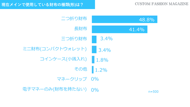 約1割が財布を持ち歩かないと回答 電子マネー普及による財布に関するアンケート Custom Fashion Magazine調べ 株式会社tocreateitのプレスリリース