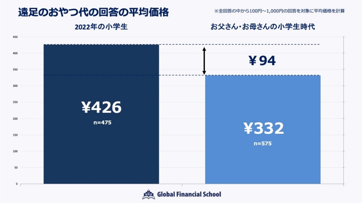 遠足のおやつ代 平均は 426 円 物価高や値上げラッシュで 親の約半数が 負担感 適切な金額は 300 円 派と 500 円 派とに意見が二分 株式会社freelifeconsultingのプレスリリース