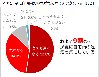 夏の自宅内の湿気 暑さに関する意識調査 結果を発表 夏場に実施している湿気対策に満足していない人が８割以上 株式会社一条工務店のプレスリリース