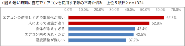 夏の自宅内の湿気 暑さに関する意識調査 結果を発表 夏場に実施している湿気対策に満足していない人が８割以上 株式会社一条工務店のプレスリリース