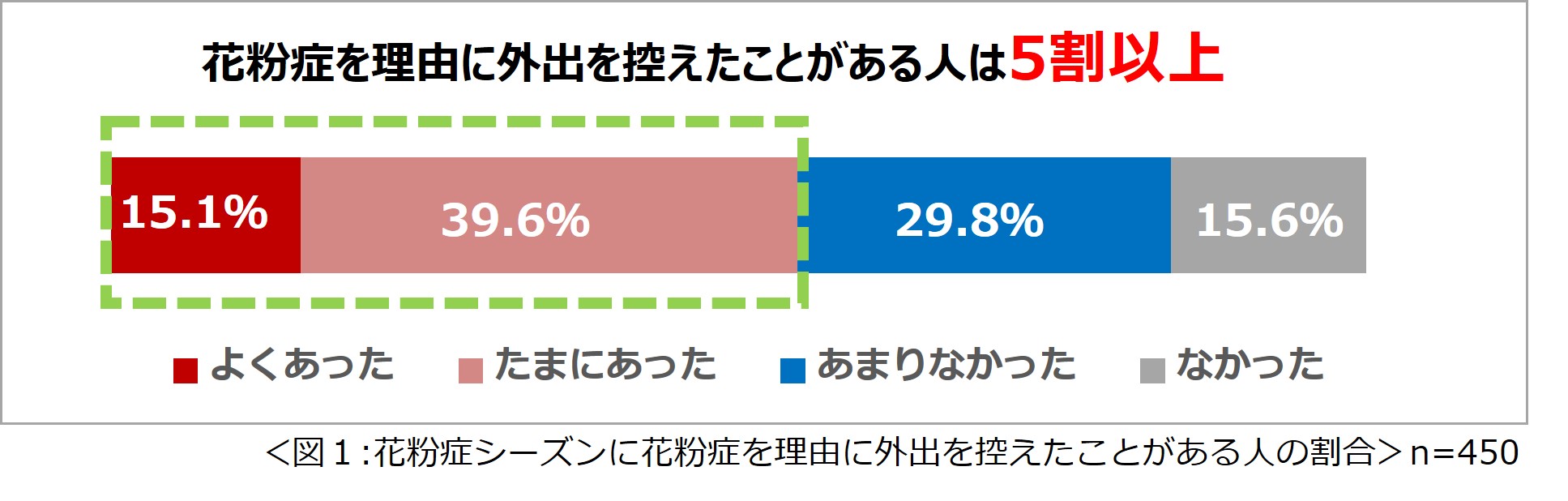 花粉飛散量は過去10年間で最大と予測されている23年 春 花粉症シーズン を前に 花粉症に関する意識調査 結果を発表 株式会社一条工務店のプレスリリース