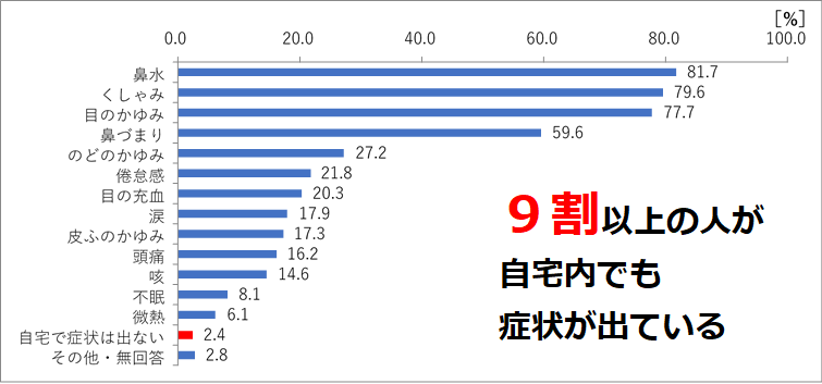 花粉症のピーク間近 自宅内における花粉症に関する意識調査 結果を発表 自宅で花粉症の症状が出る人は９割以上 その反面 自宅での花粉対策を強化していない人は７割以上であることが判明 株式会社一条工務店のプレス