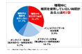 「冬の自宅内の寒さ・乾燥に関する意識調査 2024」結果発表 睡眠時に暖房を使用していないと回答した人が約4割。冬場、寒さが原因で起きるのがツラいと思うことがある人が8割以上。