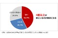 「花粉症に関する意識調査2025」結果を発表 花粉症を理由に外出を控えたことがある人は4割以上。一方で、花粉症の症状が理由で家にいるのが憂鬱になる人も4割以上