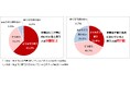 「平屋に関する意識調査2025」結果を発表 老後の暮らしを想定し、自宅を住み替えたいと思っている人が6割以上