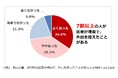 「夏の住まいの暑さ・湿気に関する意識調査2025」結果を発表 7割以上の人が、外出先から帰宅した際、自宅の暑さでイライラしたことがある