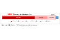「理想の戸建て住宅に関する意識調査 2026」結果を発表　現在の住まいの不満1位は「寒い・暑い」。戸建て住宅を検討したい人は9割以上、その理由は「広さが確保できる」。