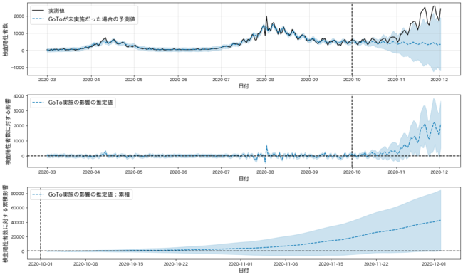 図3 GoToトラベルの東京参加・GoToイート開始による全国検査陽性者数への影響