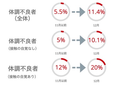 発熱症状ありの4人に1人が新型コロナ陽性 嗅覚の異常は3人に1人 半熟仮想株式会社のプレスリリース