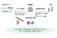 医療DXのHERO innovationが、エーザイ及びJMDCとWEB問診を活用した軽度認知障害(MCI)の早期発見治療を目指した実証実験を開始