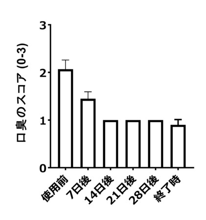 図1 ドッグペアレントが感じられる口臭の変遷（麻布大学獣医学部薬理研究室提供データ）