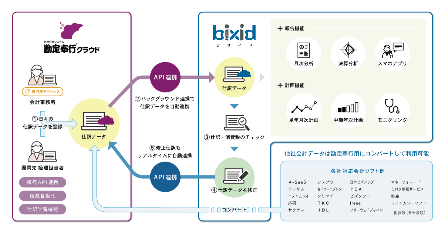 Bixid ビサイド と勘定奉行クラウドの連携に伴い 会計事務所向けサービスの分野で株式会社オービックビジネスコンサルタント Obc と業務提携 株式会社ｙｋプランニングのプレスリリース