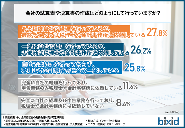 本当に財務会計を活用した経営ができている 意識調査で判明した中小企業経営者の財務会計に関する理解度とは 株式会社ｙｋプランニングのプレスリリース