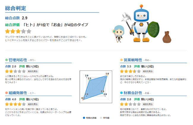 企業経営に必要な 目に見えない競争力 を可視化 商品 サービスの質や営業戦略といった 強み 弱み を具体的なイメージに 変える Bixid ビサイド が 企業診断 機能をリリース 株式会社ｙｋプランニングのプレスリリース