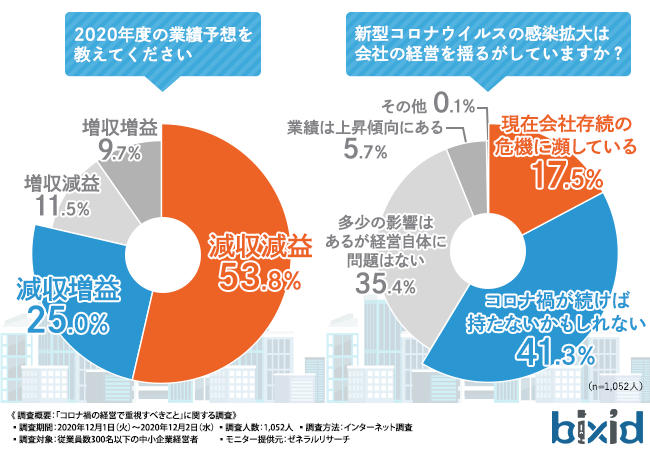 コロナ禍で先の読みにくい今、経営者が重視していることとは？】経営者 はこの局面をどう乗り切っている？会計データの活用は重要！？｜株式会社Ｙｋプランニングのプレスリリース