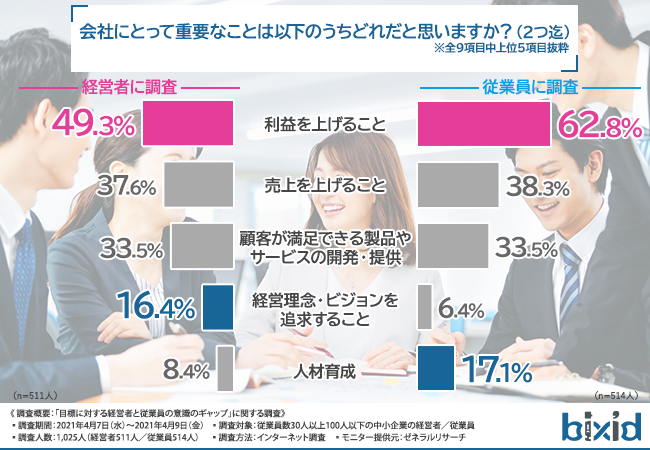 従業員の75 が会社目標と個人kpiの関連性を理解できるとモチベーションアップに アンケート調査から見える経営者と従業員の意識ギャップとは 株式会社 ｙｋプランニングのプレスリリース