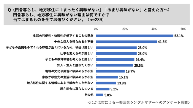 秋田県にかほ市による一都三県シングルマザー調査 この1年間でおよそ4人に1人が引っ越しを実施 コロナ禍で仕事での変化も 地方移住への興味は3割強 All About News