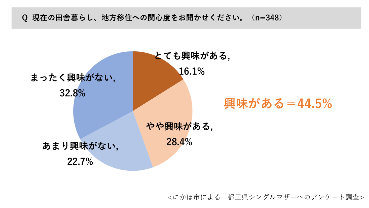 秋田県にかほ市 一都三県のシングルマザーを対象に田舎暮らし 地方移住関心度調査を実施 興味がある 44 5 自然環境や移住助成に関心 秋田県にかほ市 のプレスリリース