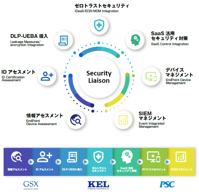 3社でのトータルサービス　「Security Liaison for Microsoft Security」※Microsoft Securityは、Microsoft Corporationの製品・サービス・ソリューションの名称です。
