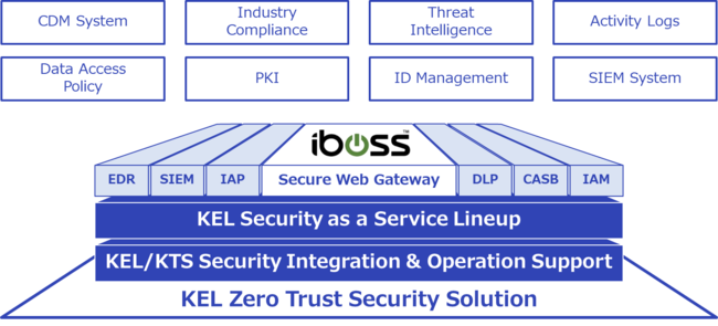 「KEL Zero Trust Security Solution」
