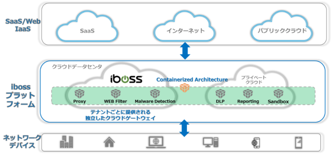 iboss cloud architectureイメージ