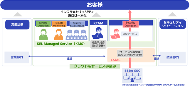 CSMCおよびセキュリティ運用サービスの位置づけ