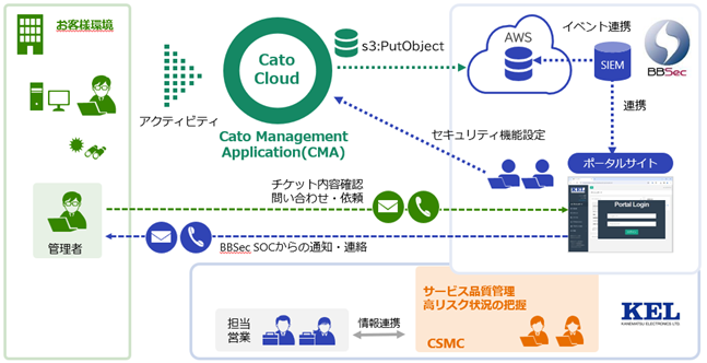 「Cato Cloud」マネージドセキュリティサービスの概要