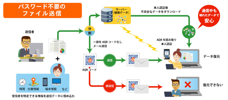 パスワード不要のセキュリティシステム A Tコミュニケーションズ株式会社のプレスリリース