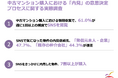 リアークスファインド、中古マンション購入における「内見」の意思決定プロセスに関する実態調査を実施