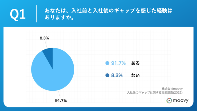 Q1.あなたは、入社前と入社後のギャップを感じた経験はありますか。