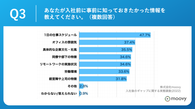 Q3.あなたが入社前に事前に知っておきたかった情報を教えてください。（複数回答）