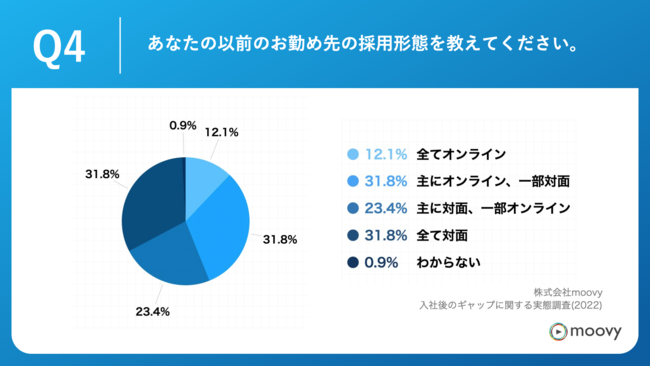 Q4.あなたの以前のお勤め先の採用の選考形態を教えてください。