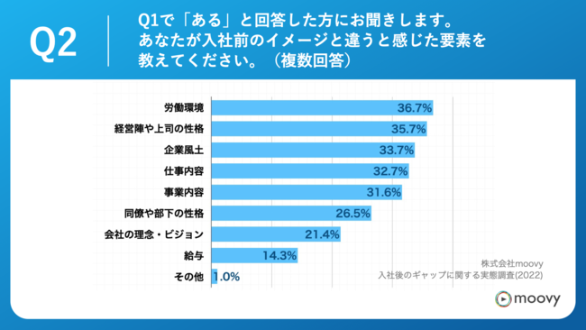 Q2.あなたが入社前のイメージと違うと感じた要素を教えてください。（複数回答）