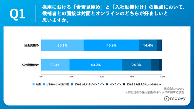 Q1 採用における「合否見極め」と「入社動機付け」の観点において、候補者との面接は対面とオンラインのどちらが好ましいと思いますか。