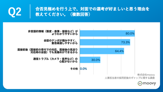 Q2.合否見極めを行う上で、対面での選考が好ましいと思う理由を教えてください。（複数回答）