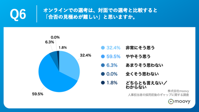 Q6.オンラインでの選考は、対面での選考と比較すると「合否の見極めが難しい」と思いますか。