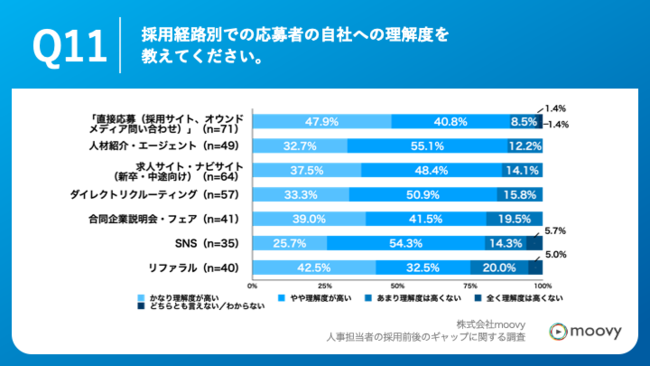 Q11.採用経路別での応募者の自社への理解度を教えてください。