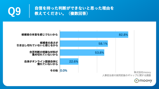 Q9.自信を持った判断ができないと思った理由を教えてください。（複数回答）