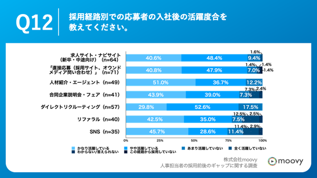 Q12.採用経路別での応募者の入社後の活躍度合を教えてください。