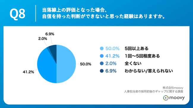 Q8.当落線上の評価となった場合、自信を持った判断ができないと思った経験はありますか。