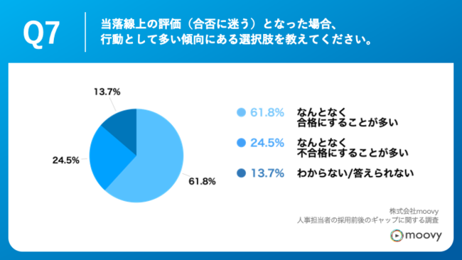 Q7.当落線上の評価（合否に迷う）となった場合、行動として多い傾向にある選択肢を教えてください。