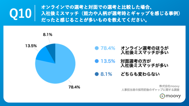 Q10.オンラインでの選考と対面での選考と比較した場合、入社後ミスマッチ（能力や人柄が選考時とギャップを感じる事例）だったと感じることが多いものを教えてください。