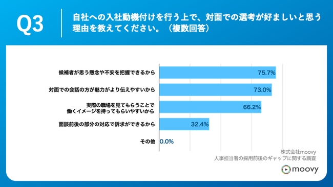 Q3.自社への入社動機付けを行う上で、対面での選考が好ましいと思う理由を教えてください。（複数回答）