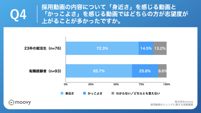 Q4.採用動画の内容について「身近さ」を感じる動画と「かっこよさ」を感じる動画ではどちらの方が志望度が上がることが多かったですか。